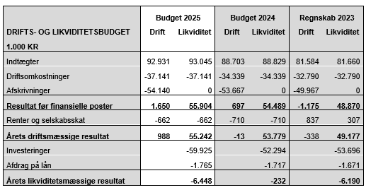 Tabel med overblik over drifts- og likviditetsbudget for Favrskov Spildevand